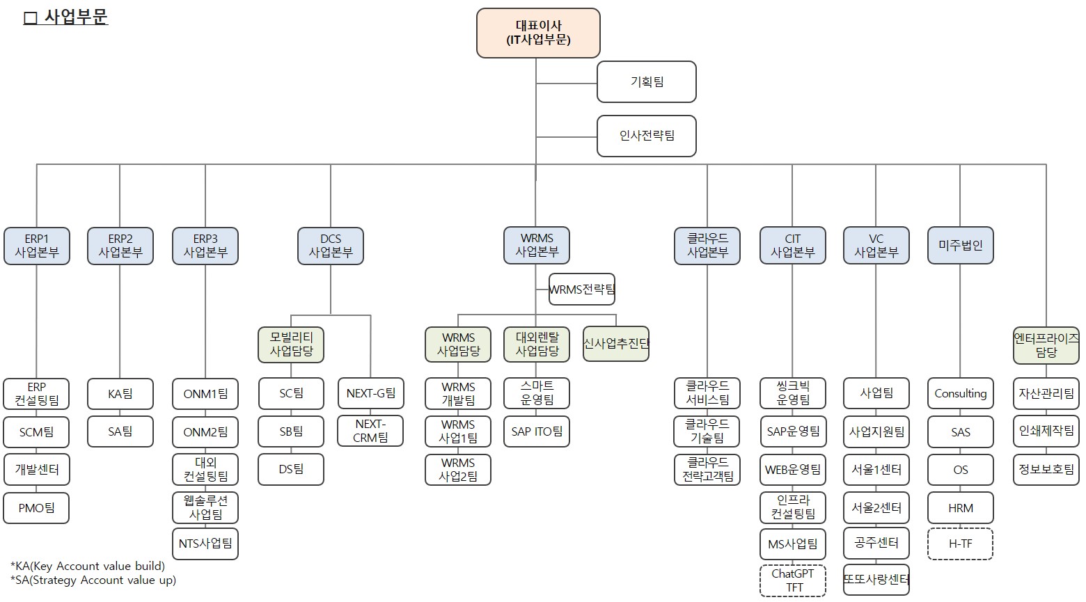 이미지: (주)웅진 사업부문 조직도('24.06.30)