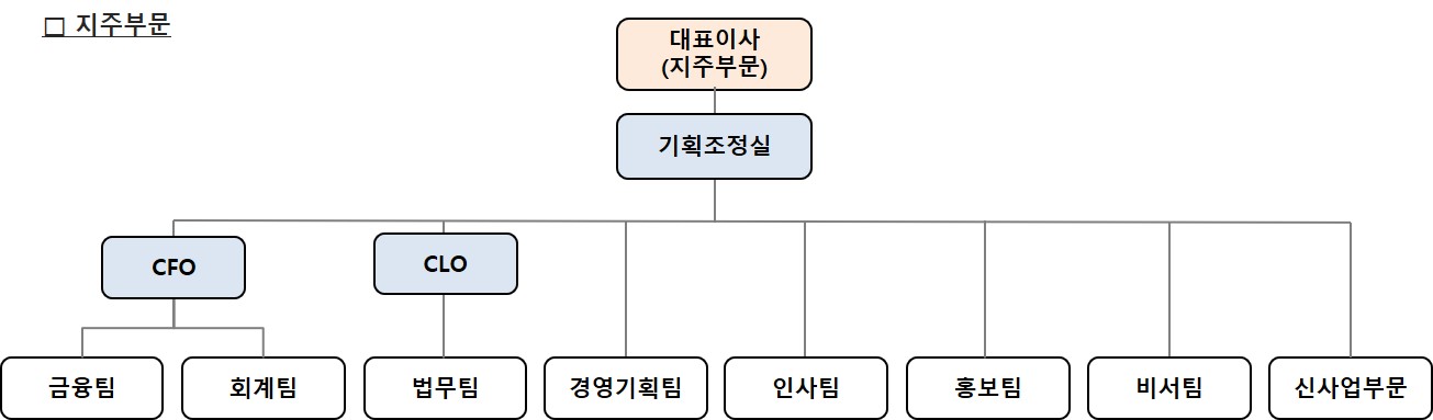 이미지: (주)웅진 지주부문 조직도('24.06.30)
