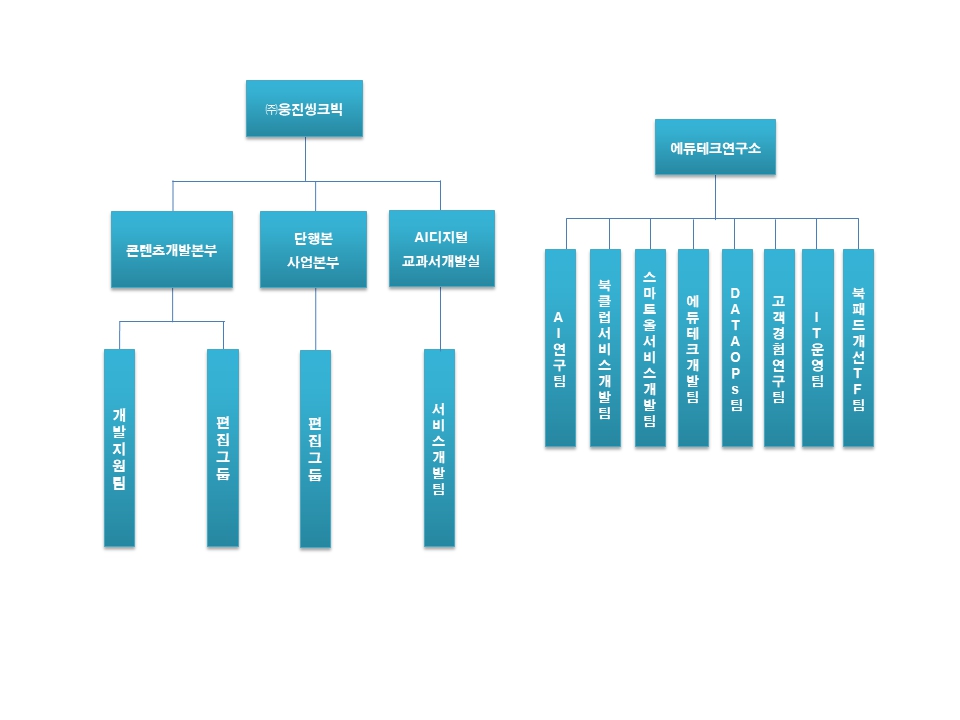 이미지: (주)웅진씽크빅 연구개발조직도 24.06.30