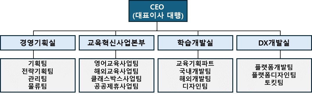 이미지: ㈜웅진컴퍼스 조직도_2024.06.30