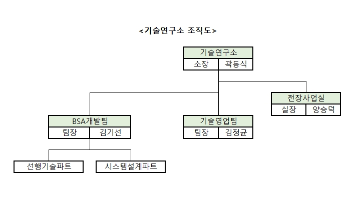 이미지: 기술연구소 조직도