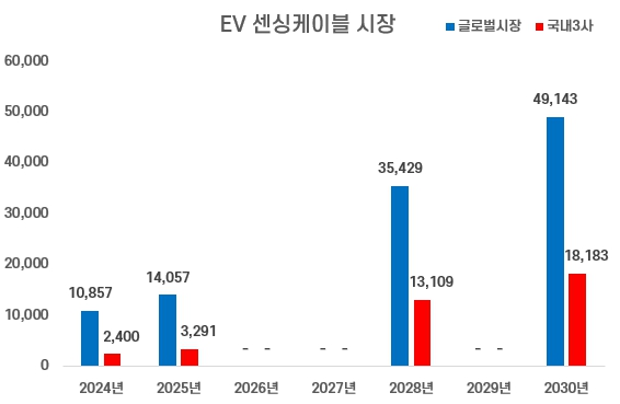 이미지: EV 센싱케이블 시장