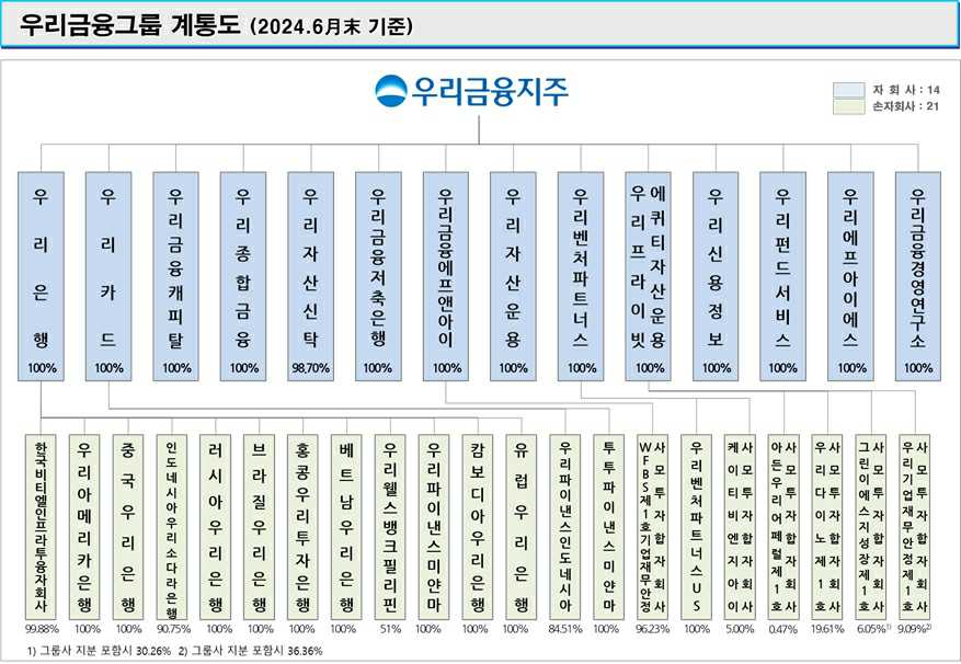 이미지: 우리금융그룹 계통도