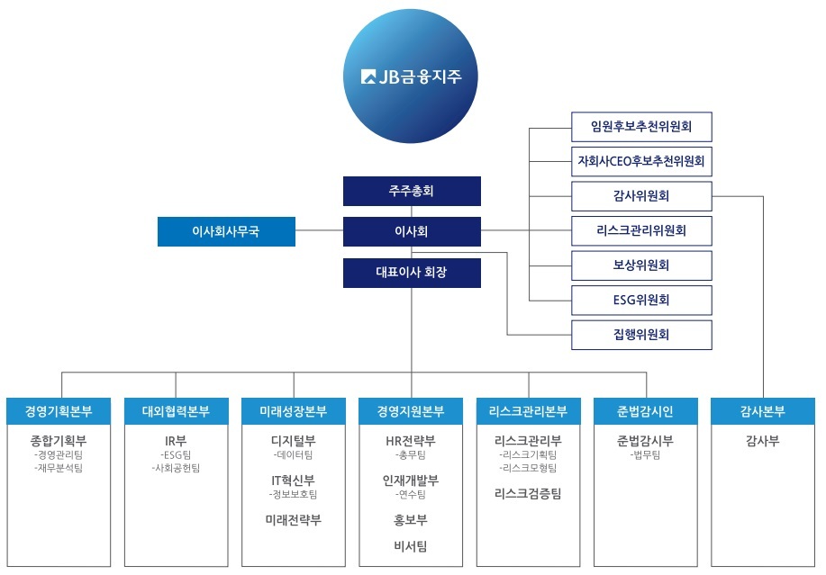 이미지: JB금융지주 조직도