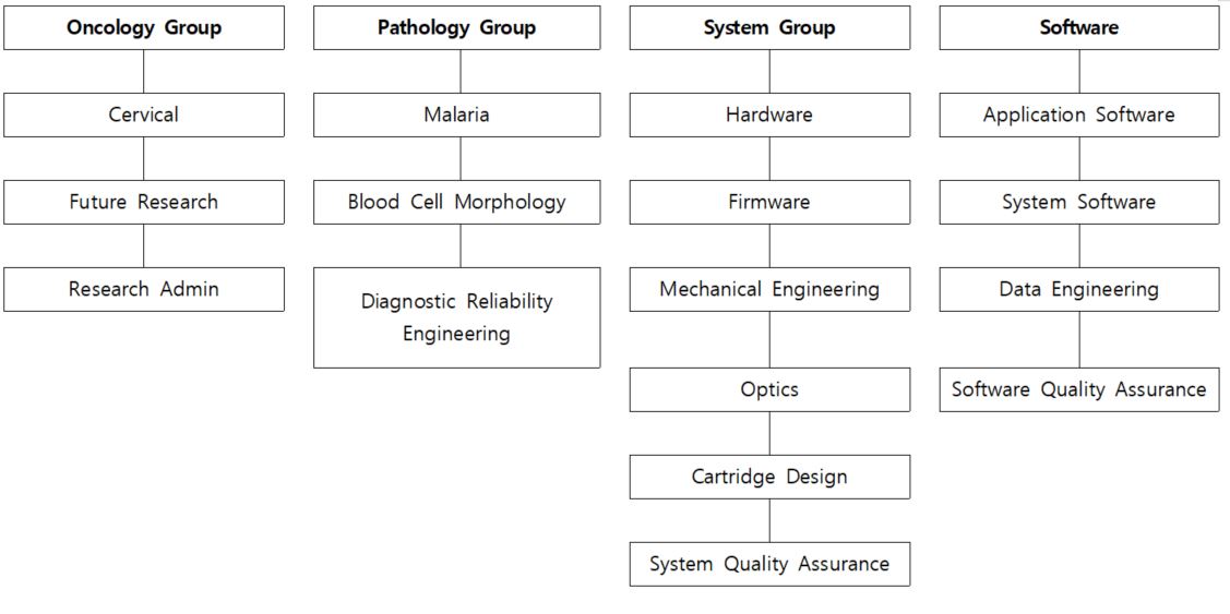 이미지: R&D 조직도