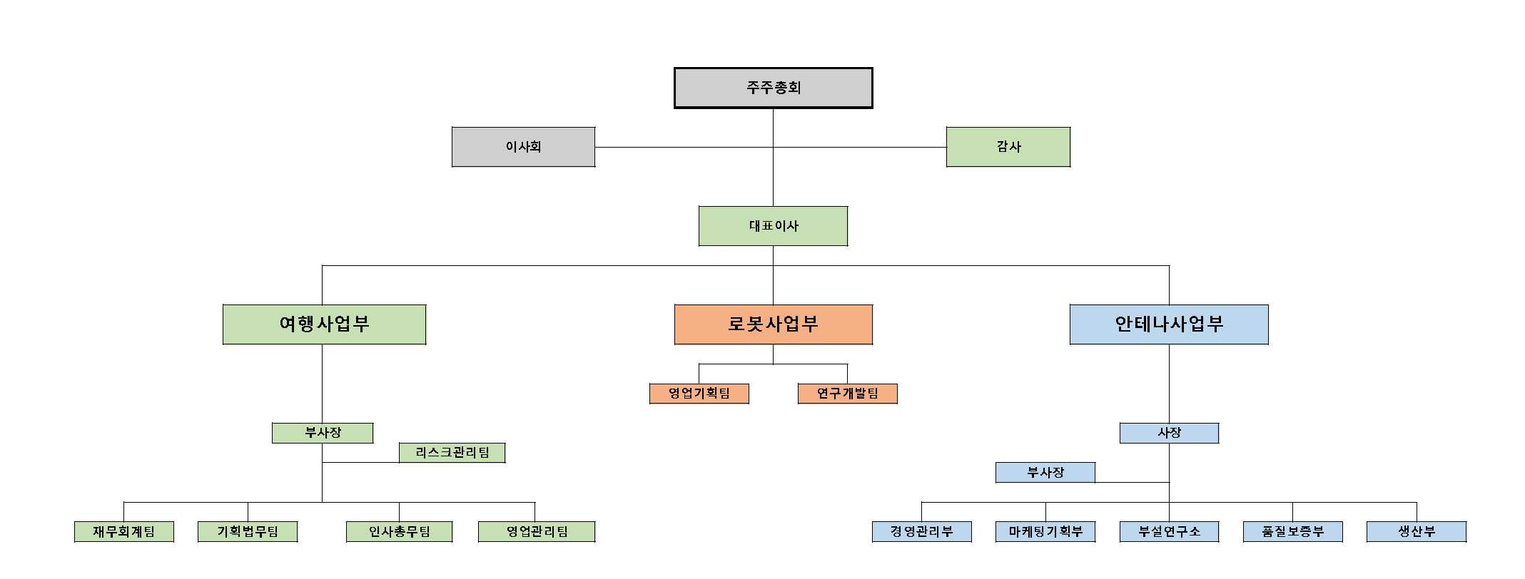 이미지: 통합 조직도