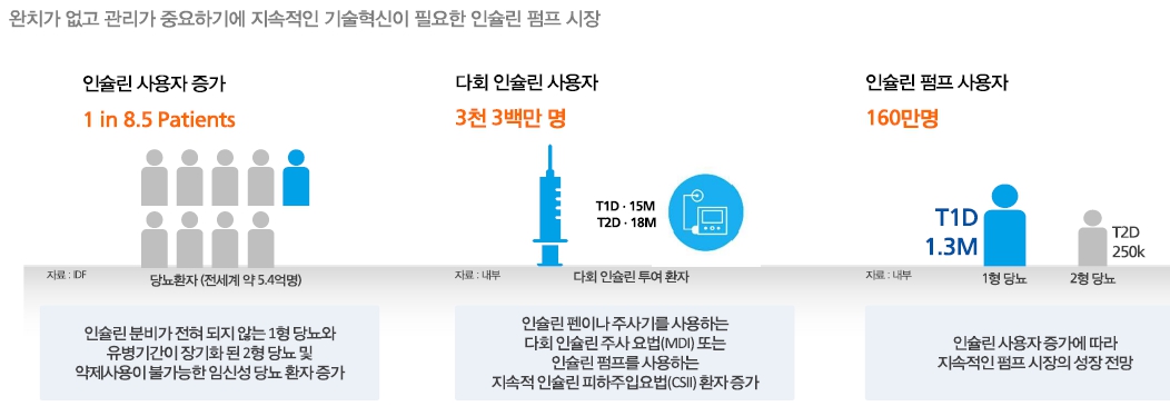 이미지: 글로벌 인슐린 펌프 사용자 현황