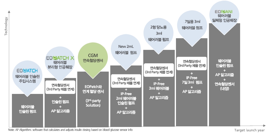 이미지: 이오플로우 제품 로드맵