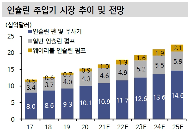 이미지: 인슐린 주입기 시장 추이 및 전망