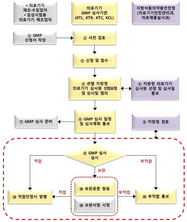 이미지: 3,4등급 의료기기 gmp 심사 절차