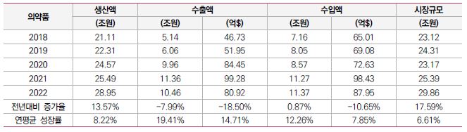 이미지: 의약품산업 현황 (출처ː식품의약품안전처)
