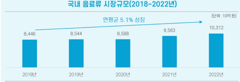 이미지: 국내 음료류 시장규모