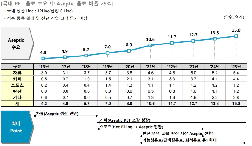 이미지: 아셉틱 용기 수요 추이