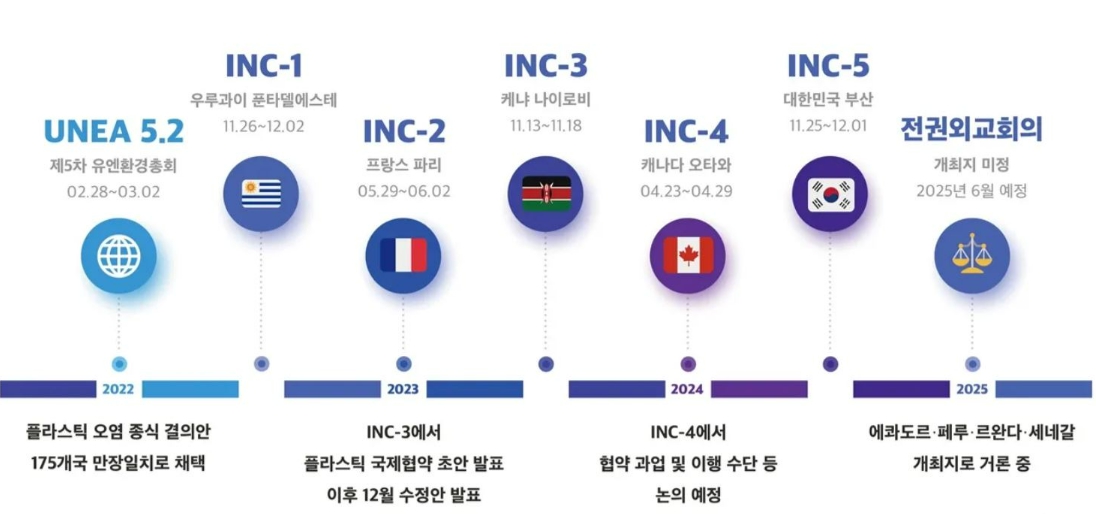 이미지: 플라스틱 국제협약타임라인