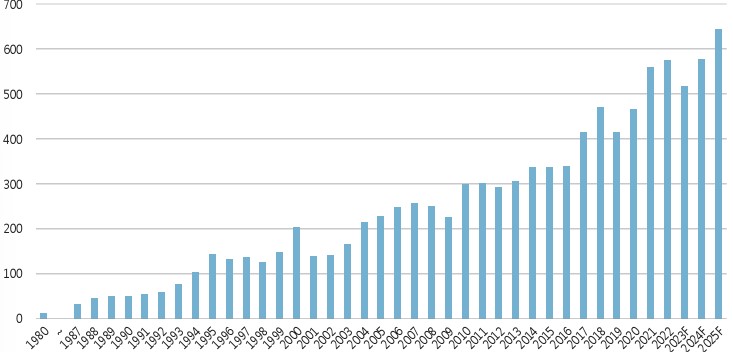 이미지: [세계반도체시장추이]