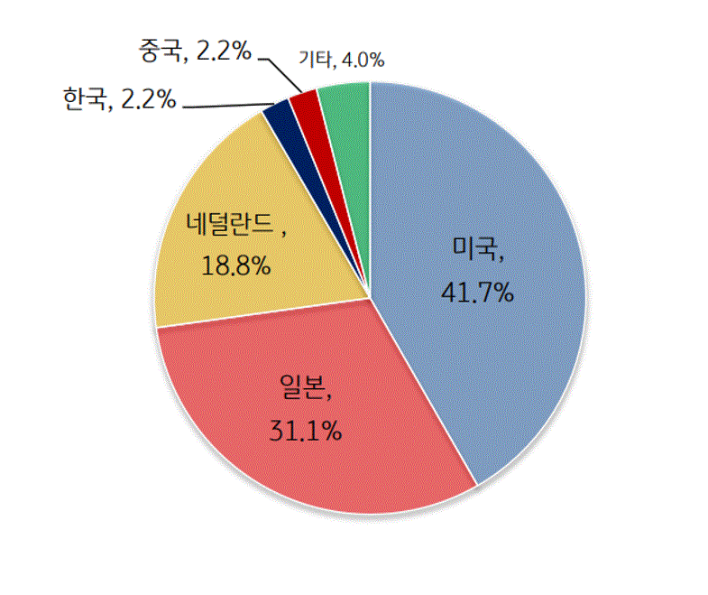 이미지: 국가별 반도체 제조장비 시장 점유율