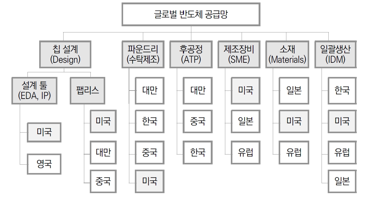 이미지: 글로벌 반도체 공급망의 경쟁구도