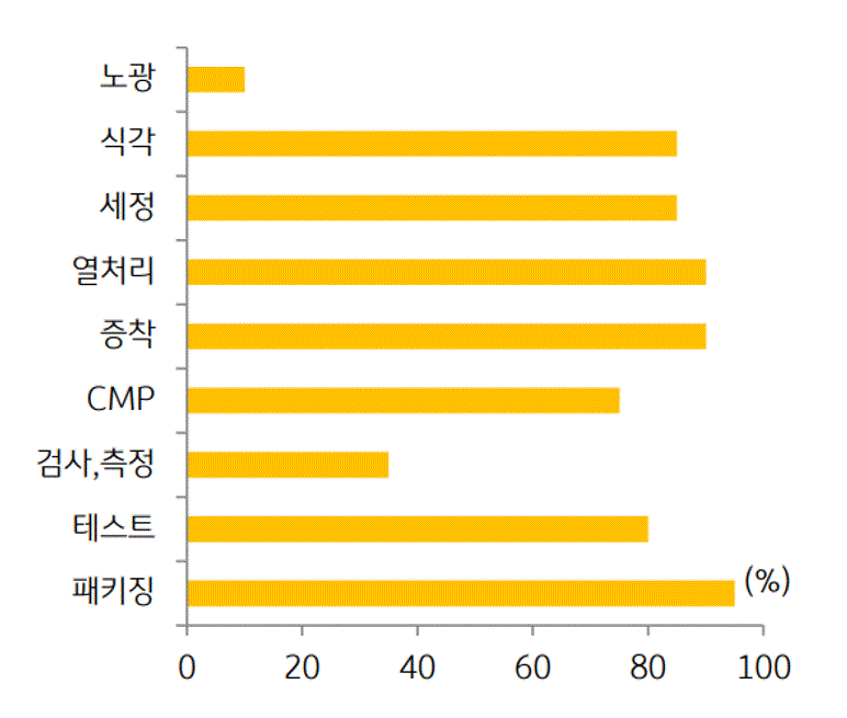 이미지: 주요 공정 장비의 국내 기술 수준