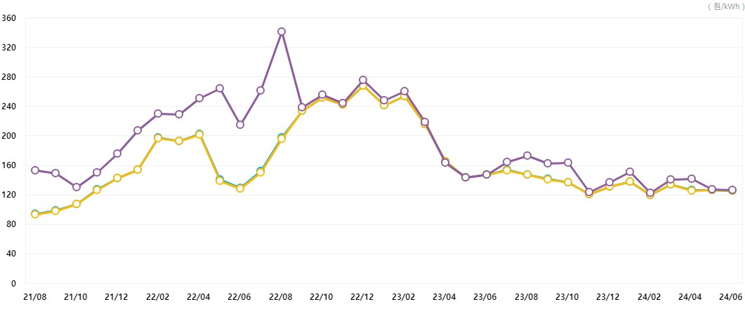 이미지: 가중평균 smp 추이