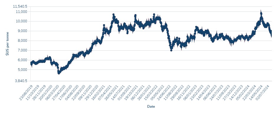 이미지: 구리가격 추이