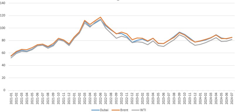 이미지: 국제유가추이
