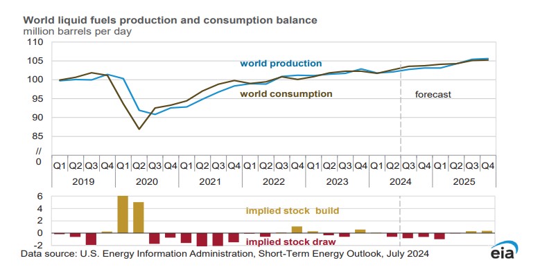 이미지: 글로벌 원유 수요공급 예측