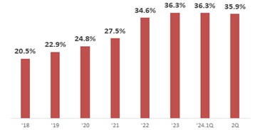 이미지: 디스플레이 시장 중 oled점유율