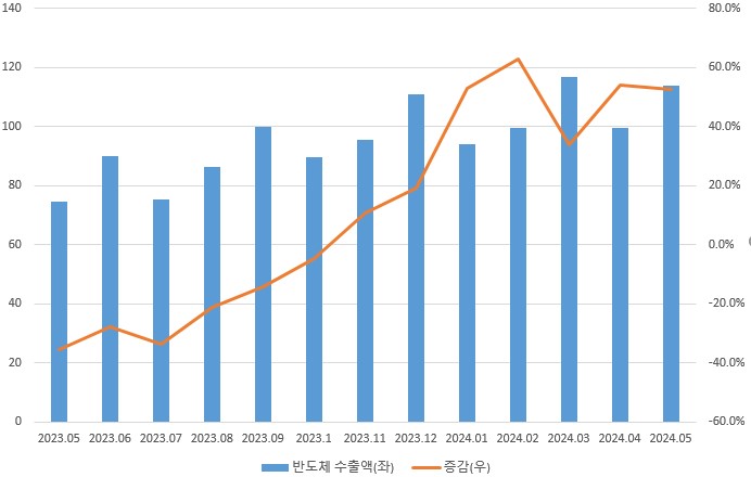 이미지: 반도체 수출 추이_