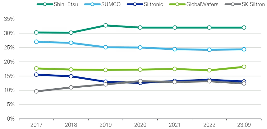 이미지: 세계 웨이퍼 시장 상위 5개사 기준 점유율