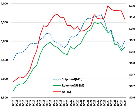 이미지: 웨이퍼 가격 변동 추이