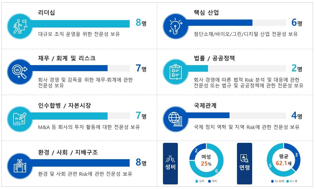 이미지: 이사회 역량 구성표(board skills matrix)