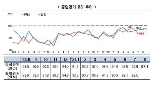 이미지: 종합경기 bsi 추이