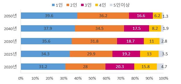 이미지: 가구수 구성비 추이
