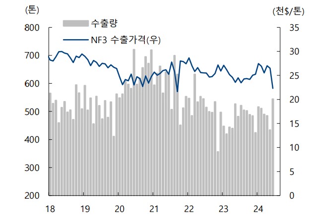 이미지: nf3가격 추이