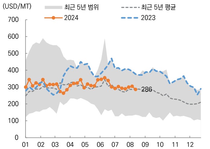 이미지: px스프레드추이