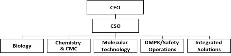 이미지: SK Life Science Labs_조직도