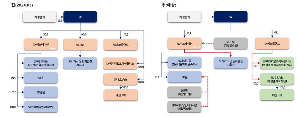 이미지: sk그룹 지분구조 현황 및 예상