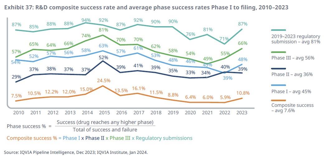 이미지: SK바이오팜_단계별 임상성공률