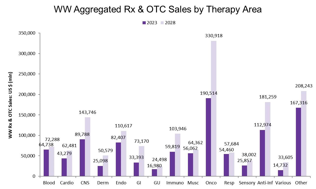 이미지: SK바이오팜_치료영역별 전문의약품 및 일반의약품 매출