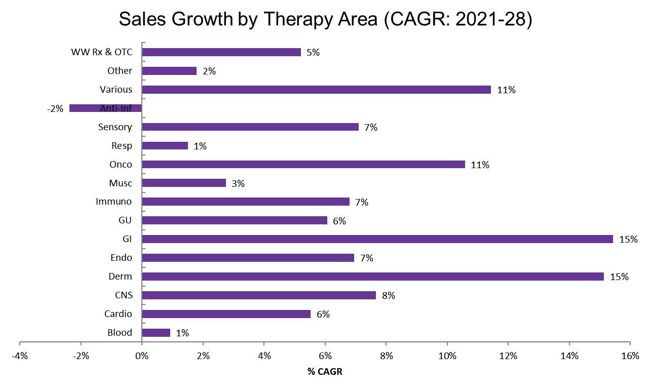 이미지: SK바이오팜_치료영역별 전문의약품 및 일반의약품 성장률 전망