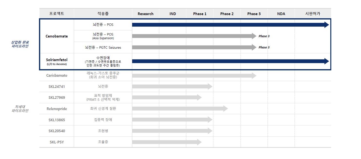 이미지: sk바이오팜_파이프라인