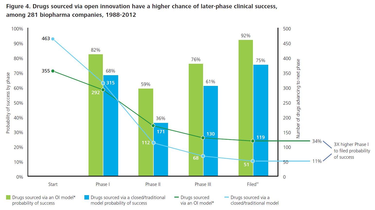 이미지: SK바이오팜_open innovation에 따른 신약개발 성공률의 증가