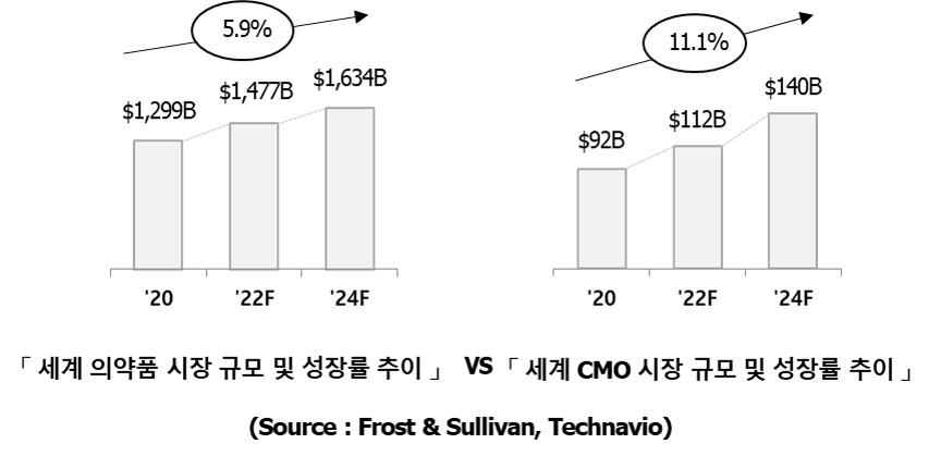 이미지: SK팜테코_시장 규모 및 성장률 추이