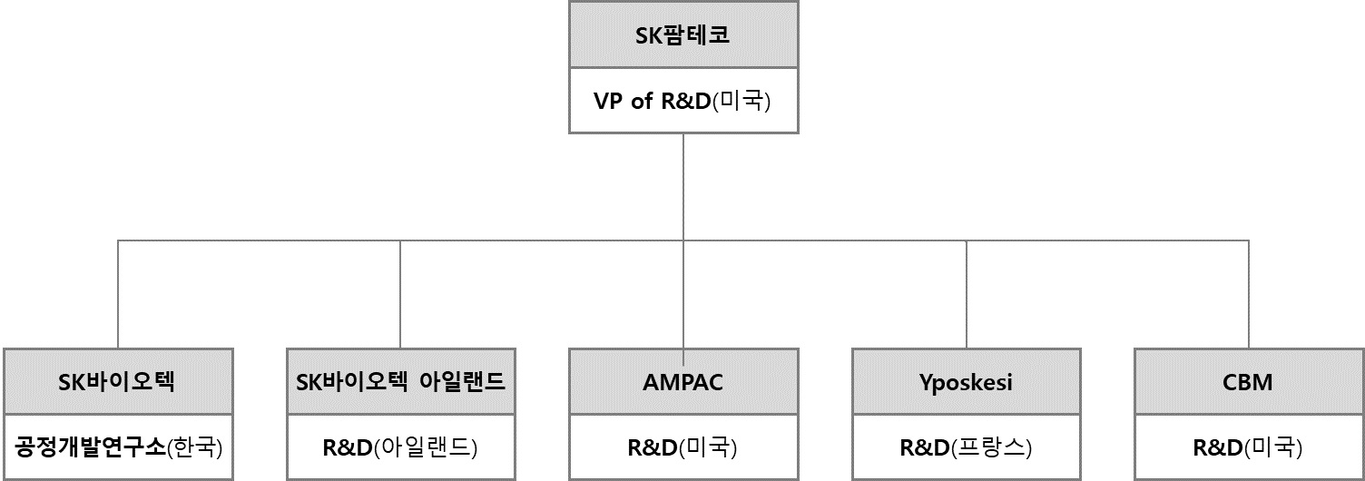 이미지: SK팜테코_조직도