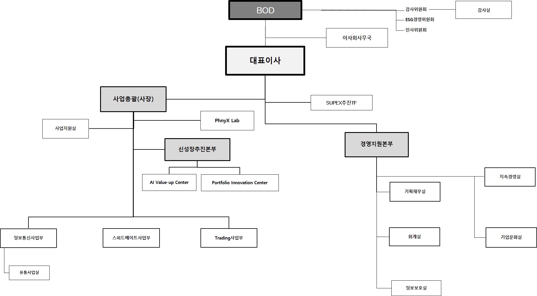 이미지: SKN_조직도