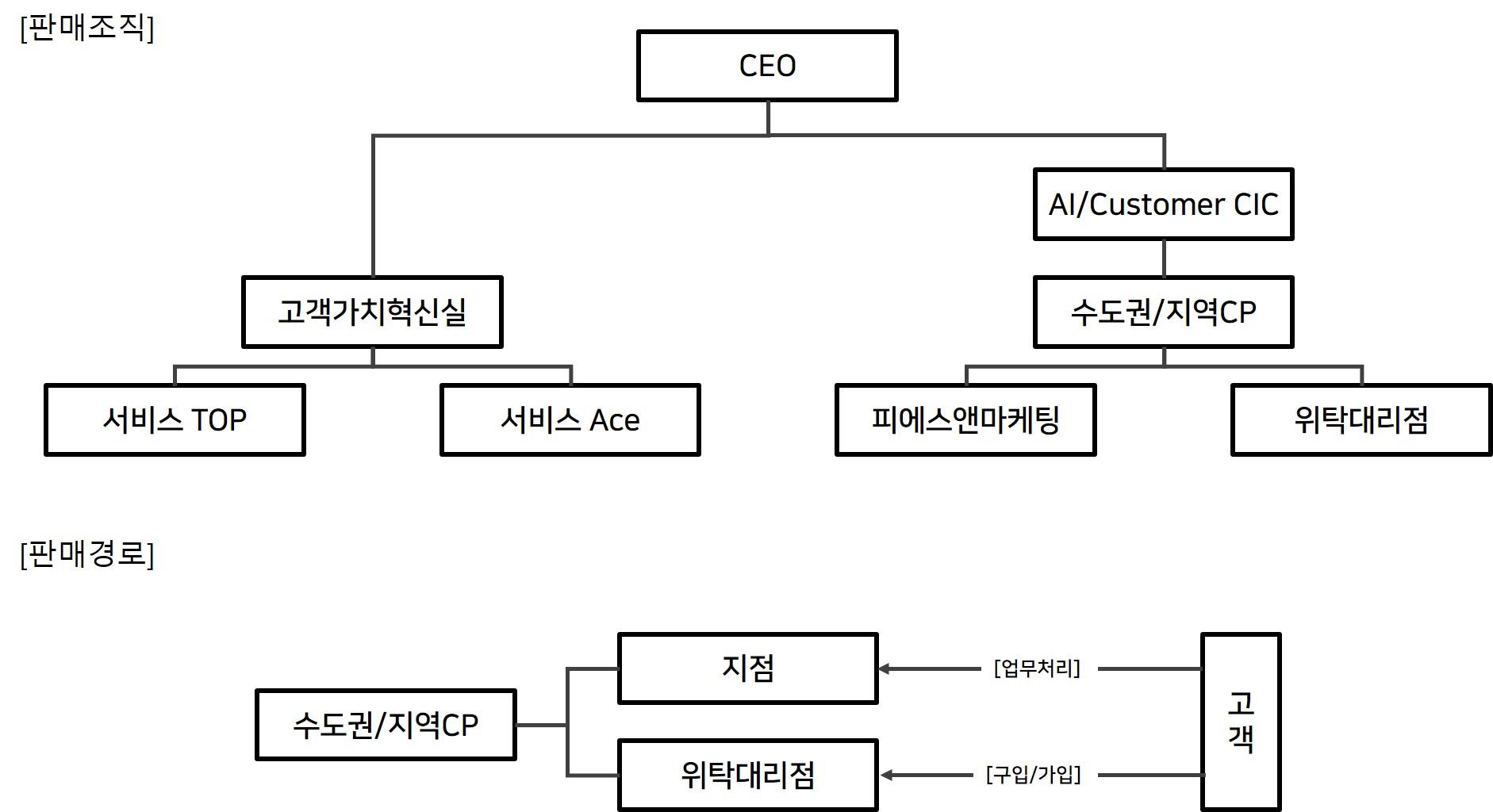 이미지: skt_판매조직도