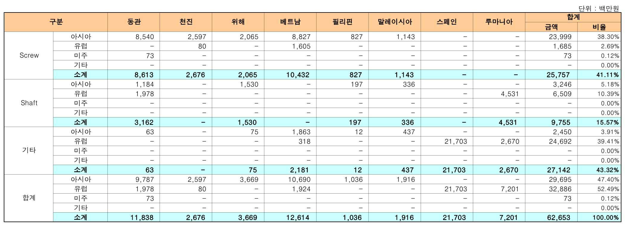 글로벌에스엠] 반기보고서(일반법인)