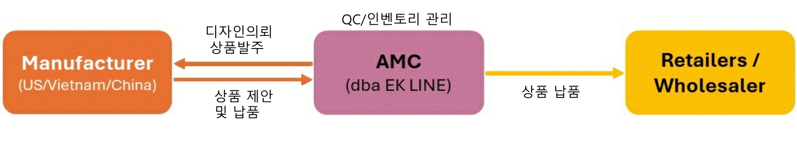 이미지: 의류도매 판매경로
