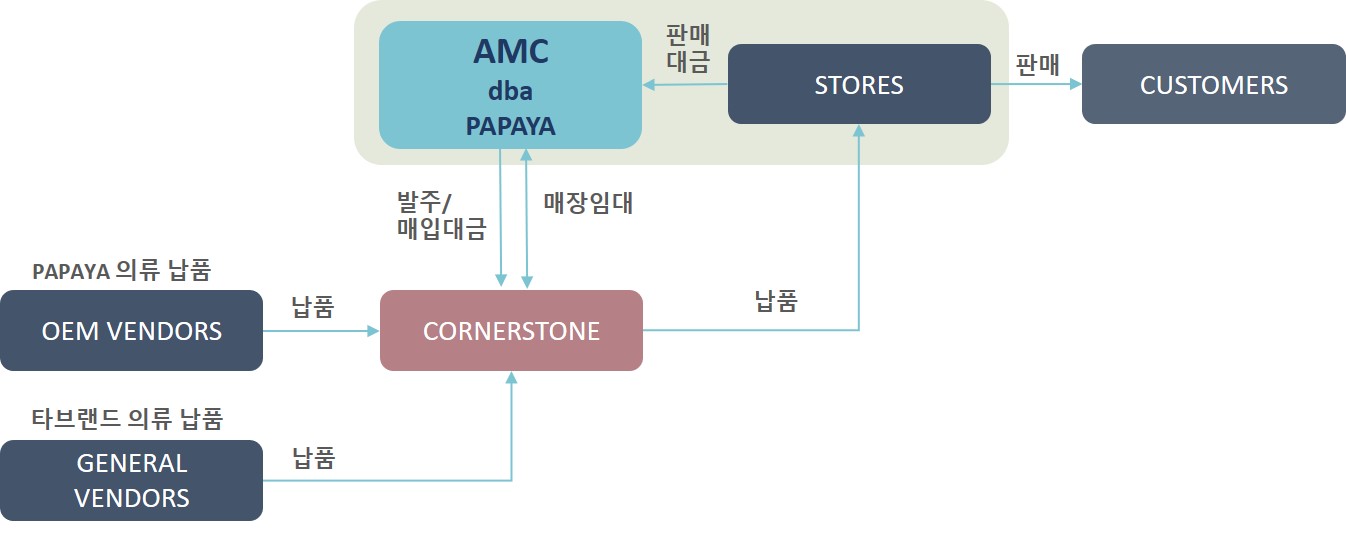 이미지: 의류 판매 경로