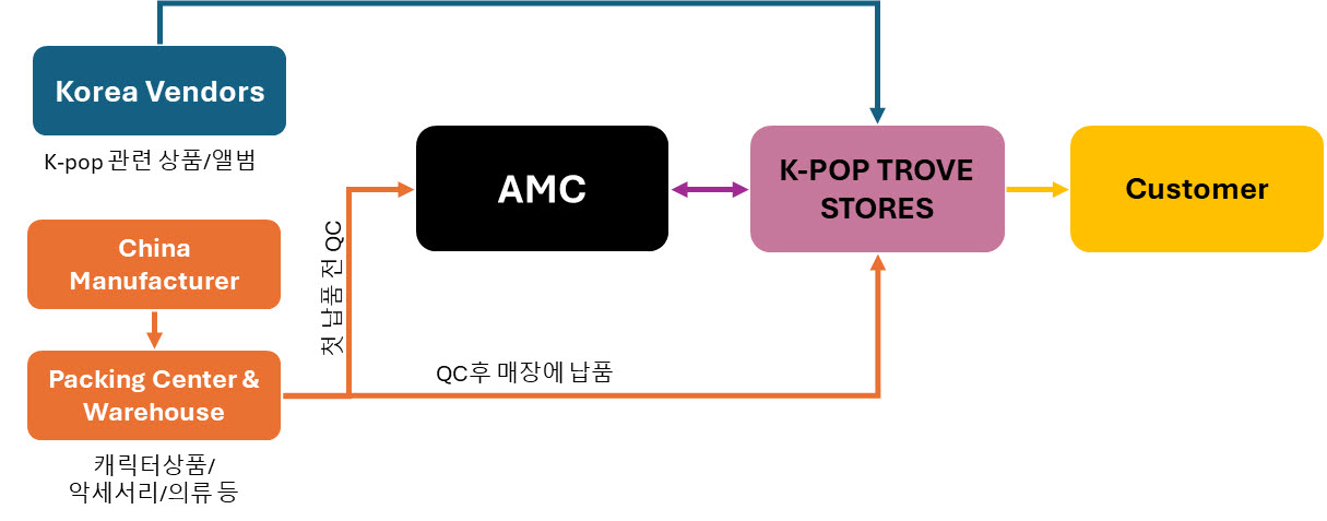 이미지: K-POP 판매경로